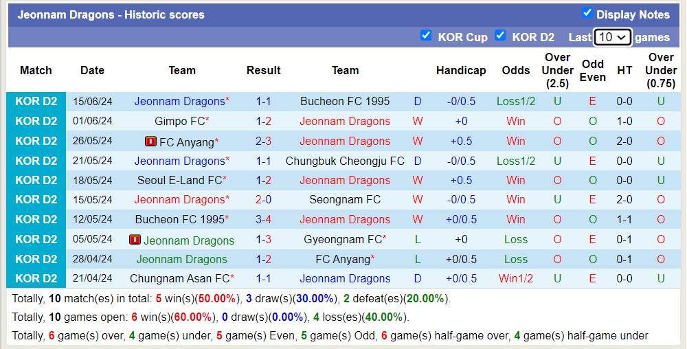 Nhận định, soi kèo Jeonnam Dragons vs Suwon Samsung Bluewings, 17h30 ngày 25/6: Tưng bừng bàn thắng - Ảnh 1