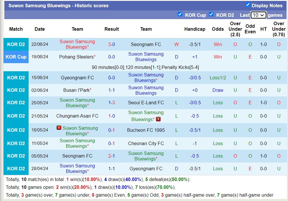 Nhận định, soi kèo Jeonnam Dragons vs Suwon Samsung Bluewings, 17h30 ngày 25/6: Tưng bừng bàn thắng - Ảnh 2