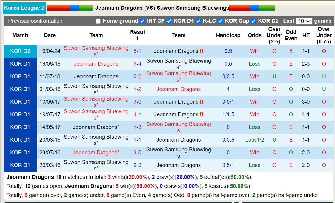 Nhận định, soi kèo Jeonnam Dragons vs Suwon Samsung Bluewings, 17h30 ngày 25/6: Tưng bừng bàn thắng - Ảnh 3