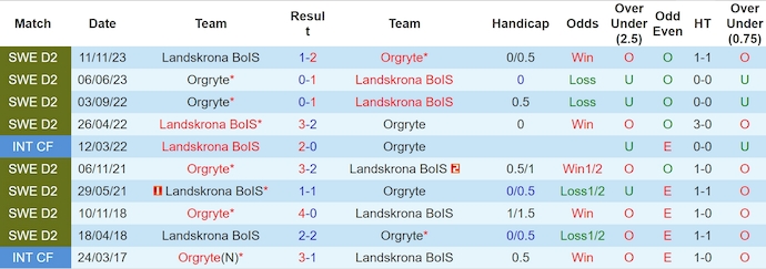 Nhận định, soi kèo Landskrona vs Orgryte, 0h00 ngày 25/6: Khẳng định ngôi đầu - Ảnh 3