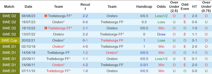Nhận định, soi kèo Orebro vs Trelleborg, 0h00 ngày 25/6: Thoát hiểm - Ảnh 3