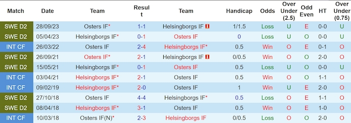 Nhận định, soi kèo Oster vs Helsingborg, 0h00 ngày 25/6: Không dễ cho chủ nhà - Ảnh 3
