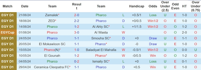 Nhận định, soi kèo Pharco vs Ittihad Alexandria, 23h00 ngày 24/6: Nỗ lực trụ hạng - Ảnh 1