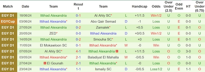 Nhận định, soi kèo Pharco vs Ittihad Alexandria, 23h00 ngày 24/6: Nỗ lực trụ hạng - Ảnh 2