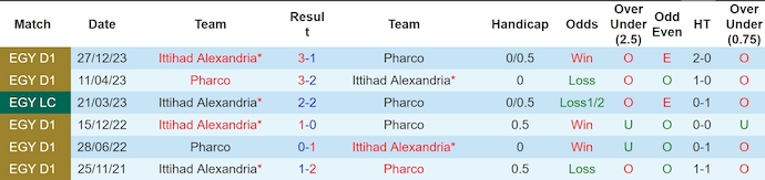 Nhận định, soi kèo Pharco vs Ittihad Alexandria, 23h00 ngày 24/6: Nỗ lực trụ hạng - Ảnh 3