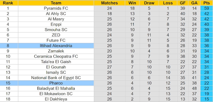 Nhận định, soi kèo Pharco vs Ittihad Alexandria, 23h00 ngày 24/6: Nỗ lực trụ hạng - Ảnh 4