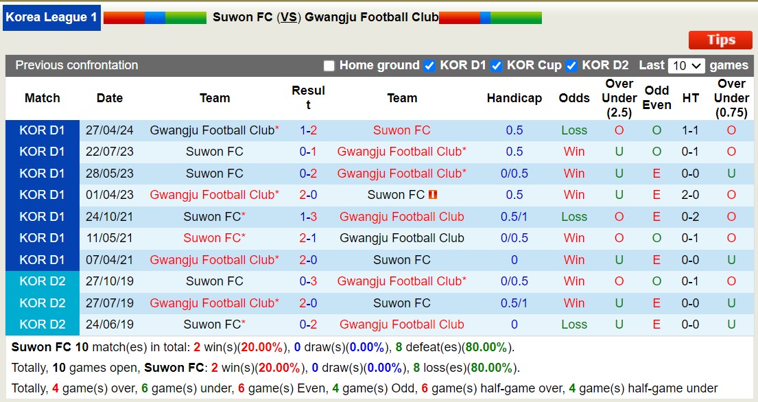 Nhận định, soi kèo Suwon FC vs Gwangju Football Club, 17h30 ngày 25/6: Thắng tiếp lượt về - Ảnh 3