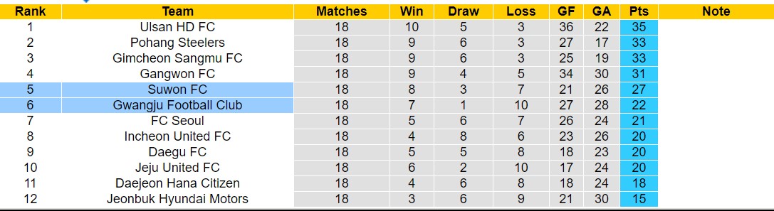 Nhận định, soi kèo Suwon FC vs Gwangju Football Club, 17h30 ngày 25/6: Thắng tiếp lượt về - Ảnh 4