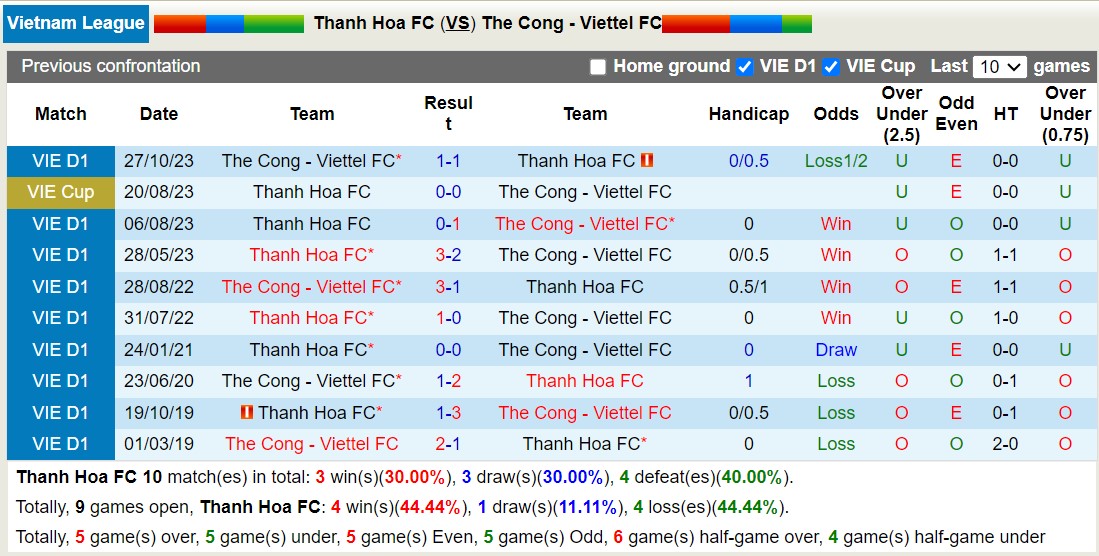 Nhận định, soi kèo Thanh Hóa vs Thể Công Viettel, 17h00 ngày 25/6: Chiến thắng xa nhà - Ảnh 3