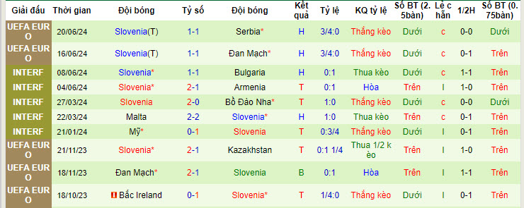 Phong độ, lịch sử đối đầu Anh vs Slovenia, 02h00 ngày 26/6 - Ảnh 3