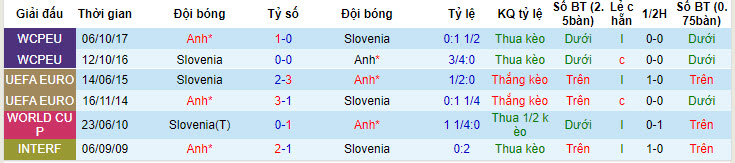 Phong độ, lịch sử đối đầu Anh vs Slovenia, 02h00 ngày 26/6 - Ảnh 4