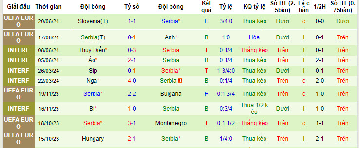 Phong độ, lịch sử đối đầu Đan Mạch vs Serbia, 02h00 ngày 26/6 - Ảnh 2