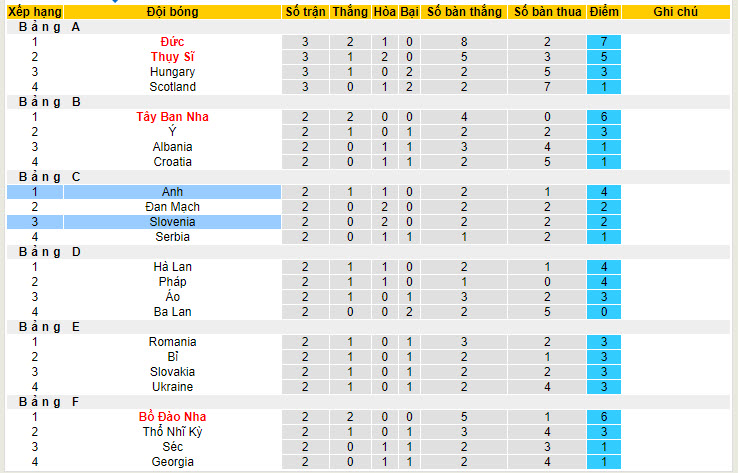 Siêu máy tính dự đoán Anh vs Slovenia, 02h00 ngày 26/6 - Ảnh 6