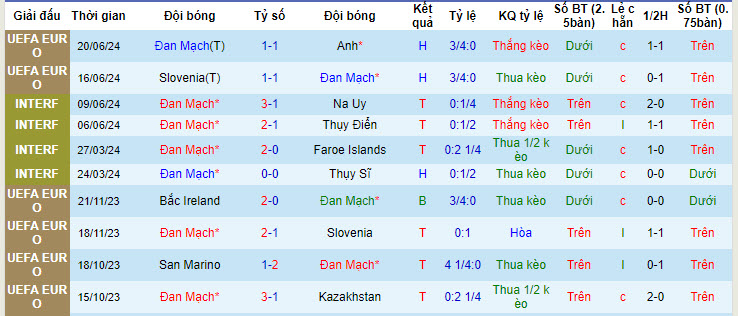 Siêu máy tính dự đoán Đan Mạch vs Serbia, 02h00 ngày 26/6 - Ảnh 3