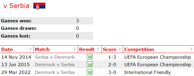 Soi kèo hiệp 1 Đan Mạch vs Serbia, 02h00 ngày 26/6: Đan Mạch -1/4 - Ảnh 3