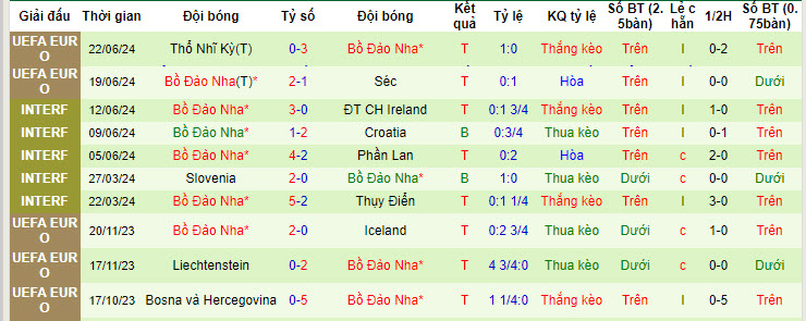 Dự đoán, soi kèo thẻ vàng Georgia vs Bồ Đào Nha, 02h00 ngày 27/6 - Ảnh 2