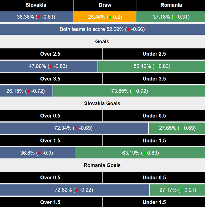 Máy tính dự đoán Slovakia vs Romania, 23h00 ngày 26/6 - Ảnh 1