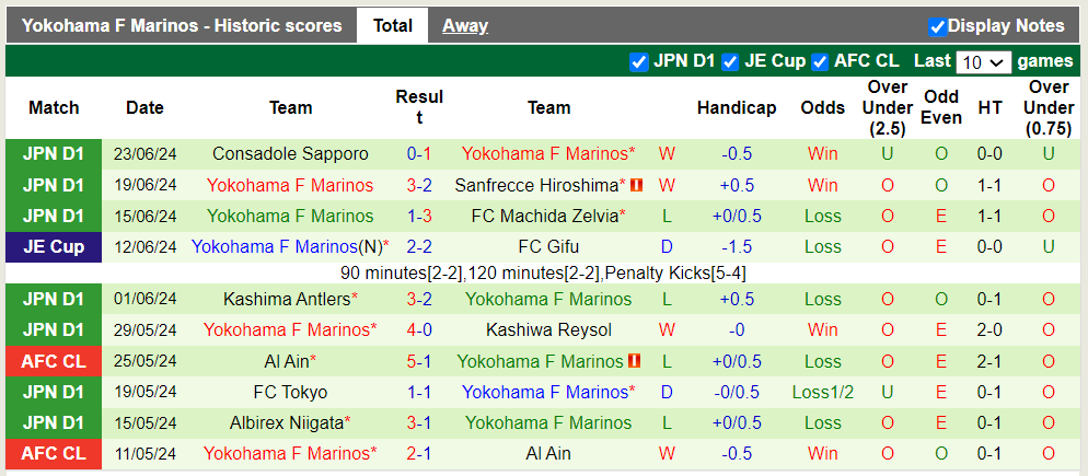 Nhận định, soi kèo Avispa Fukuoka vs Yokohama F Marinos, 17h00 26/06: Thắng lợi nhọc nhằn - Ảnh 3