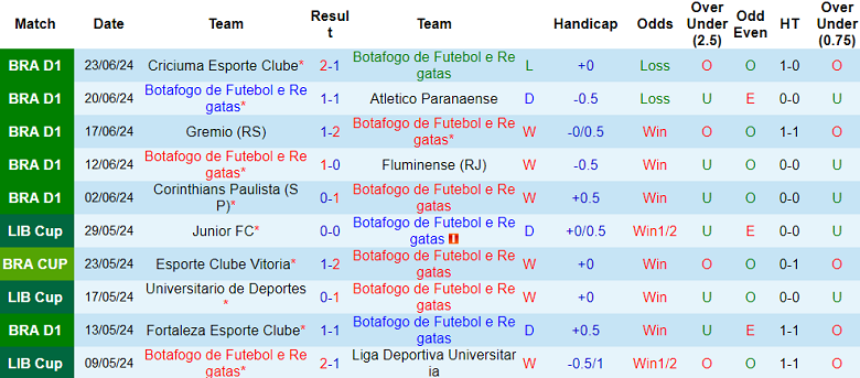 Nhận định, soi kèo Botafogo RJ vs Bragantino, 05h00 ngày 27/6: Khó cho cửa dưới - Ảnh 1