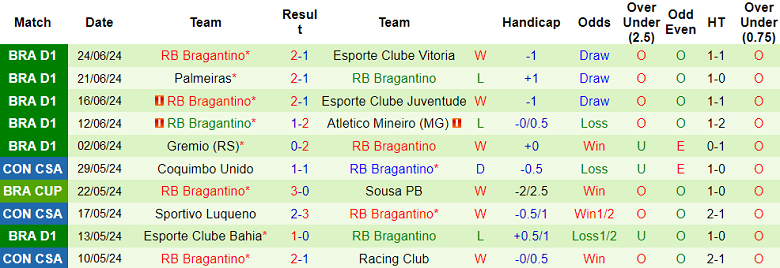 Nhận định, soi kèo Botafogo RJ vs Bragantino, 05h00 ngày 27/6: Khó cho cửa dưới - Ảnh 2