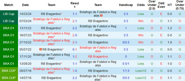 Nhận định, soi kèo Botafogo RJ vs Bragantino, 05h00 ngày 27/6: Khó cho cửa dưới - Ảnh 3