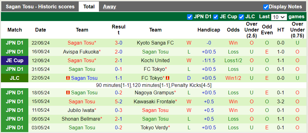 Nhận định, soi kèo Cerezo Osaka vs Sagan Tosu, 17h00 26/06: Khách trắng tay - Ảnh 3