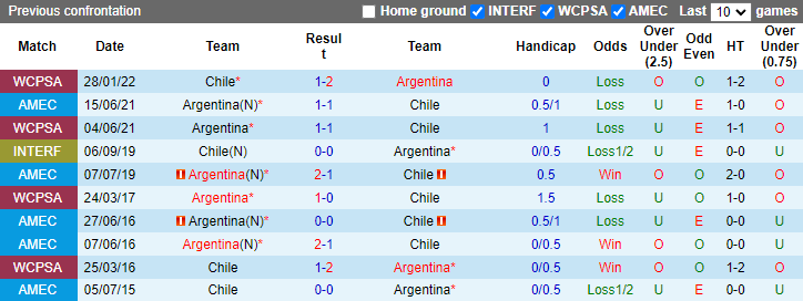 Nhận định, soi kèo Chile vs Argentina, 8h00 ngày 26/6: Còn Messi là còn thắng - Ảnh 3