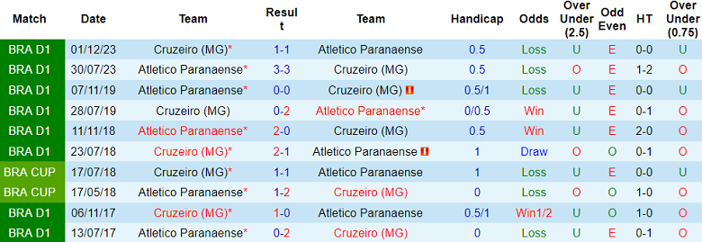 Nhận định, soi kèo Cruzeiro vs Athletico PR, 05h00 ngày 27/6: Cửa trên ‘ghi điểm’ - Ảnh 3