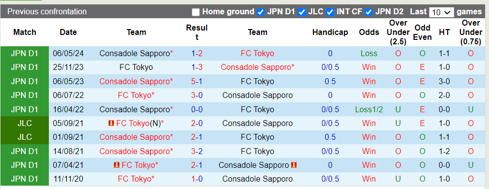 Nhận định, soi kèo FC Tokyo vs Consadole Sapporo, 17h00 26/06: Chủ nhà ra oai - Ảnh 1