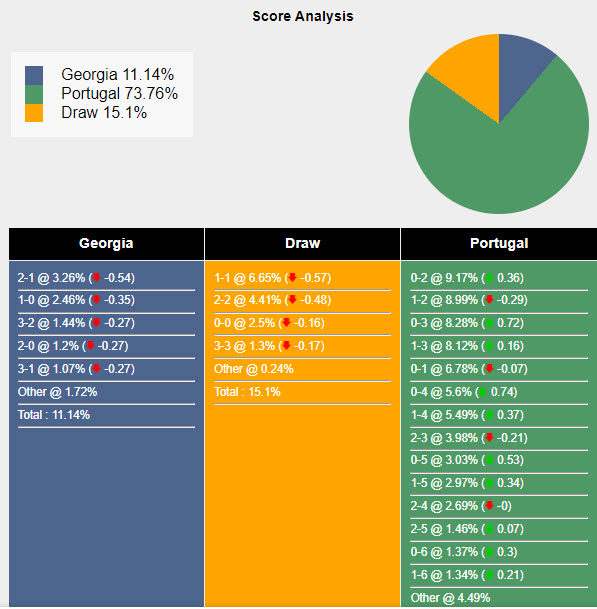 Nhận định, soi kèo Georgia vs Bồ Đào Nha bảng F Euro 2024, 02h00 ngày 27/6: Kết thúc ấn tượng - Ảnh 8