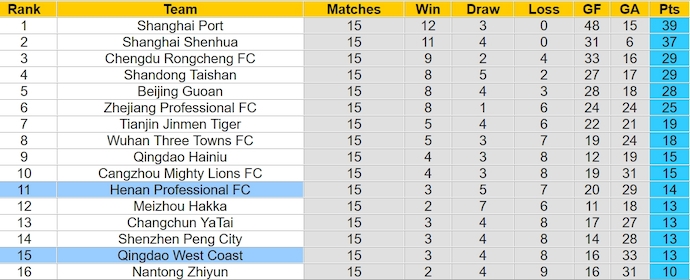 Nhận định, soi kèo Henan Pro vs Qingdao West Coast, 18h00 ngày 25/6: Không dễ cho chủ nhà - Ảnh 4