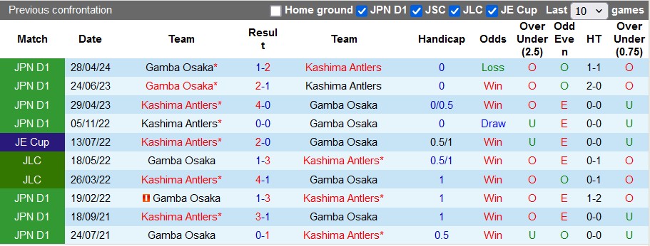 Nhận định, soi kèo Kashima Antlers vs Gamba Osaka, 17h00 ngày 26/6: Chia điểm là hợp lý - Ảnh 3