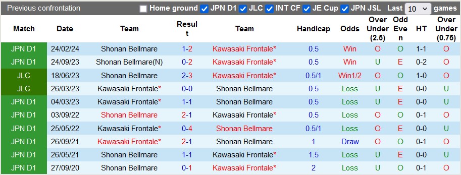 Nhận định, soi kèo Kawasaki Frontale vs Shonan Bellmare, 17h00 ngày 26/6: Vùi dập đối phương - Ảnh 3