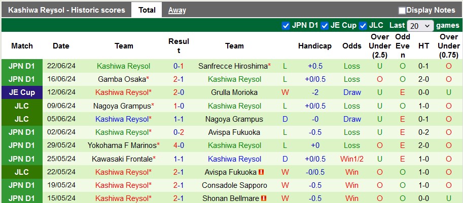Nhận định, soi kèo Kyoto Sanga vs Kashiwa Reysol, 17h00 ngày 26/6: Khách thực sự kém cỏi - Ảnh 2