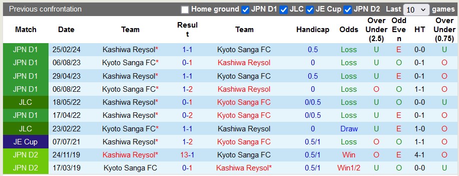 Nhận định, soi kèo Kyoto Sanga vs Kashiwa Reysol, 17h00 ngày 26/6: Khách thực sự kém cỏi - Ảnh 3
