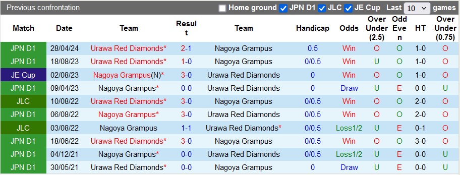 Nhận định, soi kèo Nagoya Grampus vs Urawa Reds, 17h00 ngày 26/6: Chia điểm nhạt nhẽo - Ảnh 3