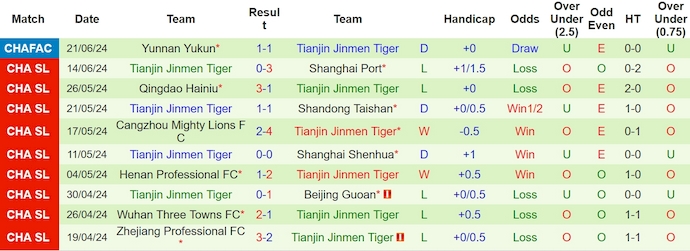 Nhận định, soi kèo Nantong Zhiyun vs Tianjin Jinmen Tiger, 18h35 ngày 25/6: Chìm trong khủng hoảng - Ảnh 2