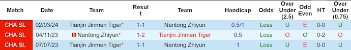 Nhận định, soi kèo Nantong Zhiyun vs Tianjin Jinmen Tiger, 18h35 ngày 25/6: Chìm trong khủng hoảng - Ảnh 3