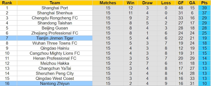 Nhận định, soi kèo Nantong Zhiyun vs Tianjin Jinmen Tiger, 18h35 ngày 25/6: Chìm trong khủng hoảng - Ảnh 4