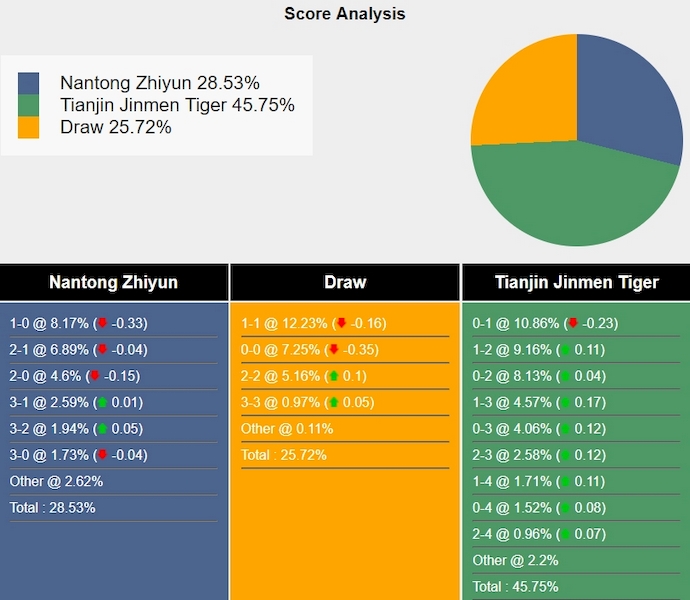 Nhận định, soi kèo Nantong Zhiyun vs Tianjin Jinmen Tiger, 18h35 ngày 25/6: Chìm trong khủng hoảng - Ảnh 5