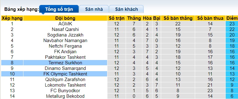 Nhận định, soi kèo Olympic Tashkent vs Termez Surkhon, 22h00 ngày 25/6: Làm khó chủ nhà - Ảnh 1