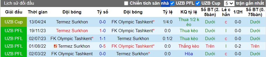 Nhận định, soi kèo Olympic Tashkent vs Termez Surkhon, 22h00 ngày 25/6: Làm khó chủ nhà - Ảnh 2