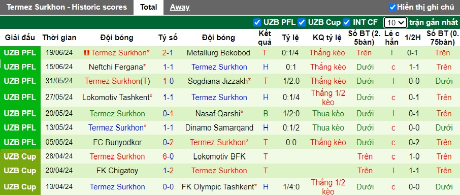 Nhận định, soi kèo Olympic Tashkent vs Termez Surkhon, 22h00 ngày 25/6: Làm khó chủ nhà - Ảnh 3