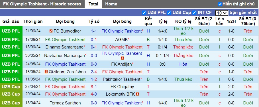 Nhận định, soi kèo Olympic Tashkent vs Termez Surkhon, 22h00 ngày 25/6: Làm khó chủ nhà - Ảnh 4