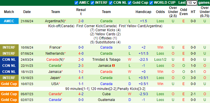 Nhận định, soi kèo Peru vs Canada, 5h00 ngày 26/6: Tiếp đà hưng phấn - Ảnh 2