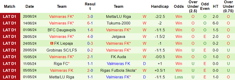 Nhận định, soi kèo Rigas Futbola skola vs Valmiera, 00h00 ngày 27/6: Cửa dưới đáng tin - Ảnh 2