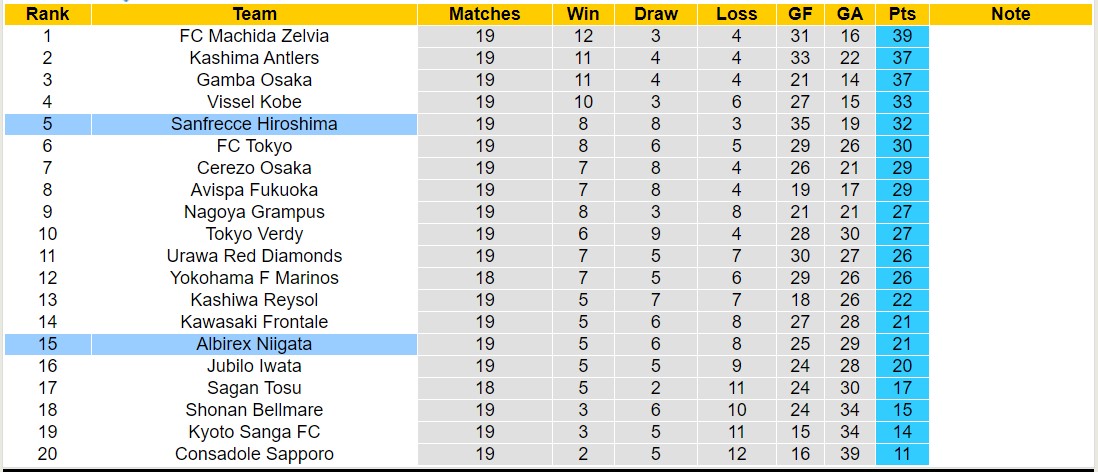 Nhận định, soi kèo Sanfrecce Hiroshima vs Albirex Niigata, 17h00 ngày 26/6: 3 điểm sân nhà - Ảnh 4