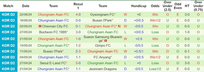 Nhận định, soi kèo Seongnam FC vs Chungnam Asan, 17h30 ngày 25/6: Ưu thế sân nhà - Ảnh 2