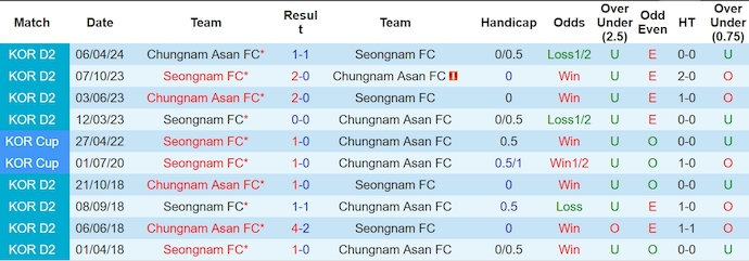 Nhận định, soi kèo Seongnam FC vs Chungnam Asan, 17h30 ngày 25/6: Ưu thế sân nhà - Ảnh 3