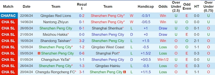 Nhận định, soi kèo Shenzhen Peng City vs Zhejiang Pro, 18h35 ngày 25/6: Ưu thế cho khách - Ảnh 1